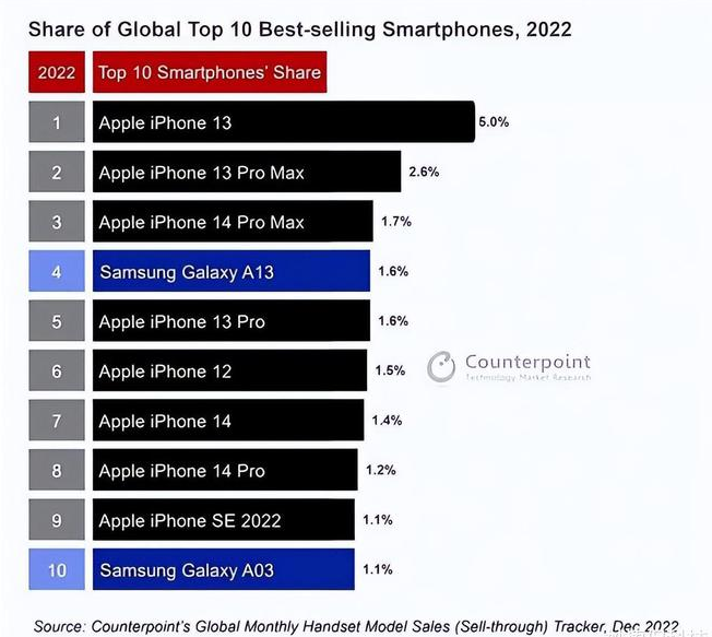 驻马店苹果维修分享:为什么iPhone14的销量不如iPhone13? 