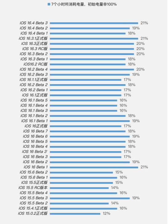 驻马店苹果手机维修分享iOS 16.4 Beta 3续航跑分等测试结果汇总 