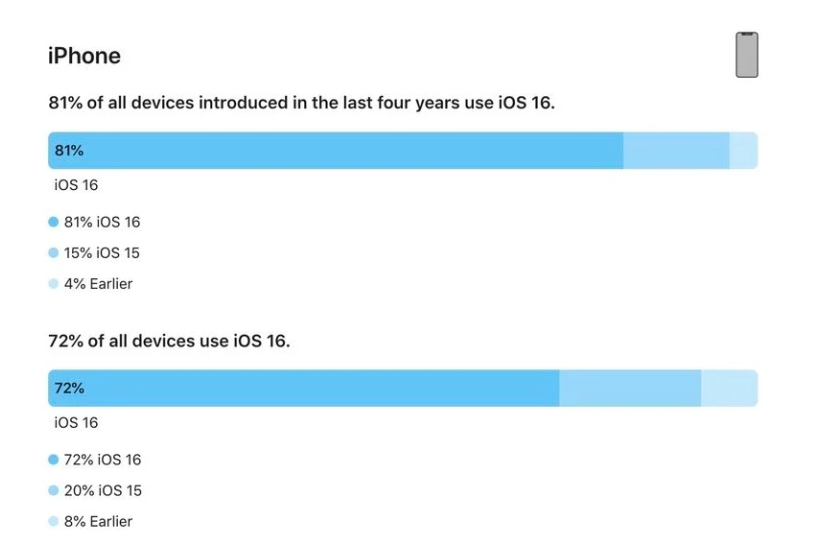 驻马店苹果手机维修分享iOS 16 / iPadOS 16 安装率 