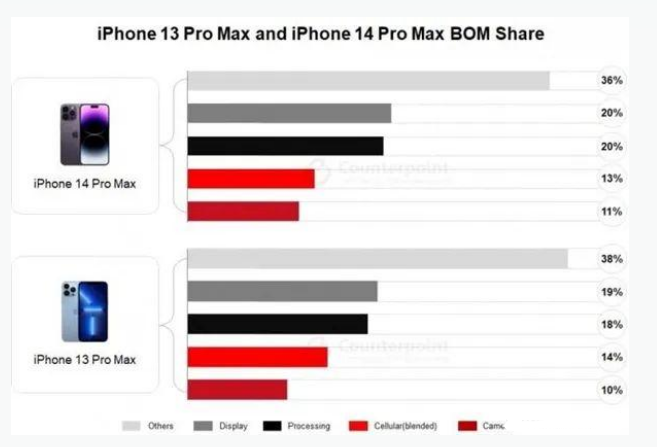 驻马店苹果手机维修分享iPhone 14 Pro的成本和利润 