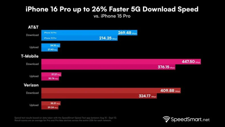 驻马店苹果手机维修分享iPhone 16 Pro 系列的 5G 速度 