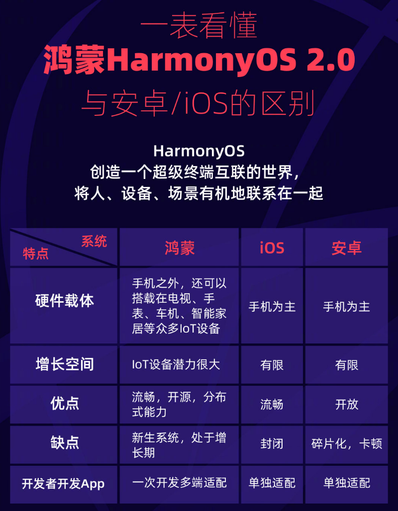 驻马店苹果手机维修分享华为鸿蒙 OS 与安卓以及 iOS 都有什么区别 