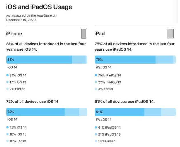 驻马店苹果手机维修分享有多少用户更新了 iOS 14 